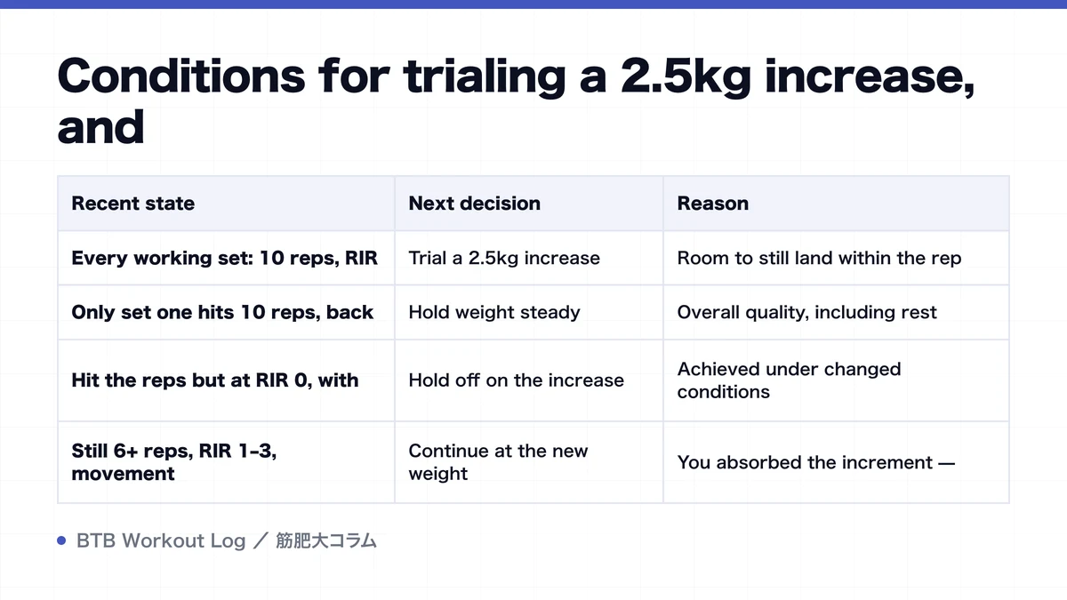Diagram: Conditions for trialing a 2.5kg increase, and