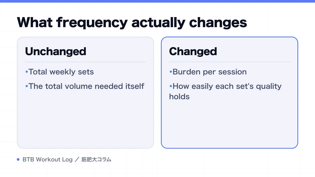 Diagram: What frequency actually changes