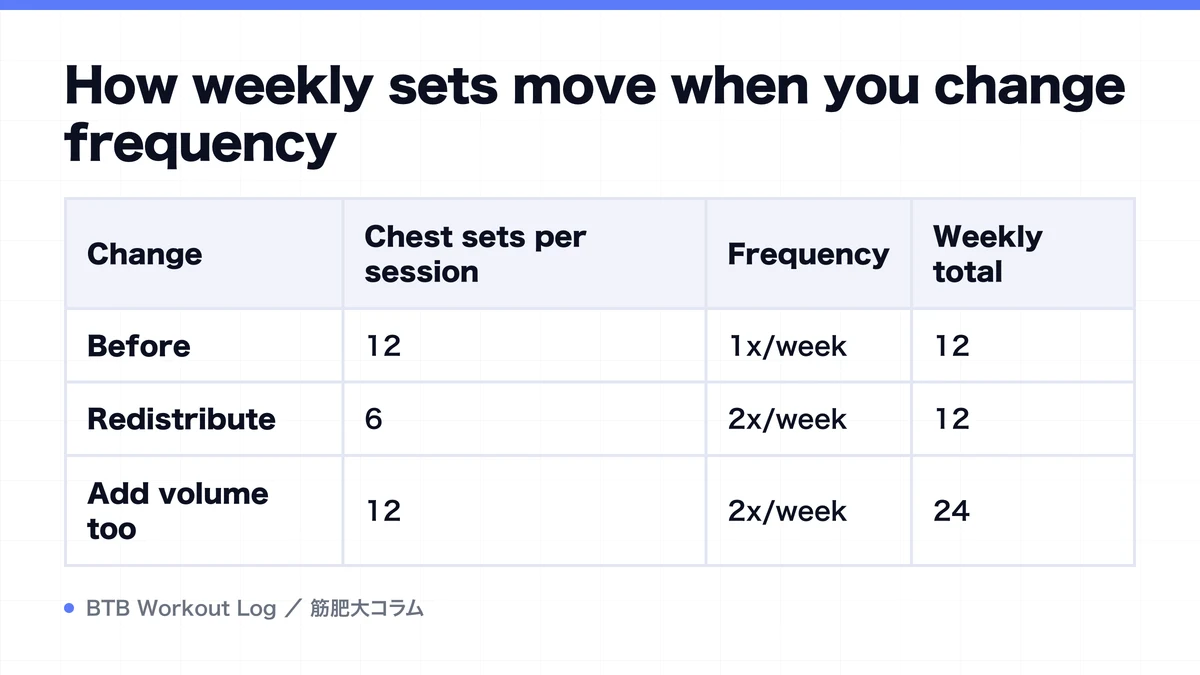 Diagram: How weekly sets move when you change frequency