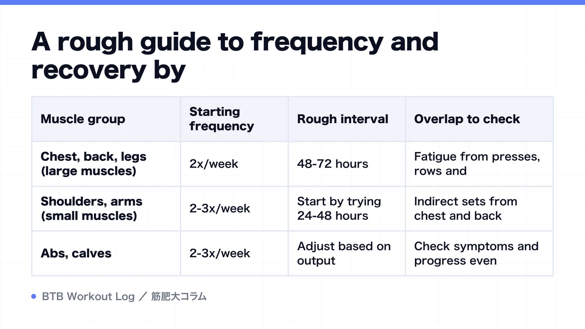 Diagram: A rough guide to frequency and recovery by