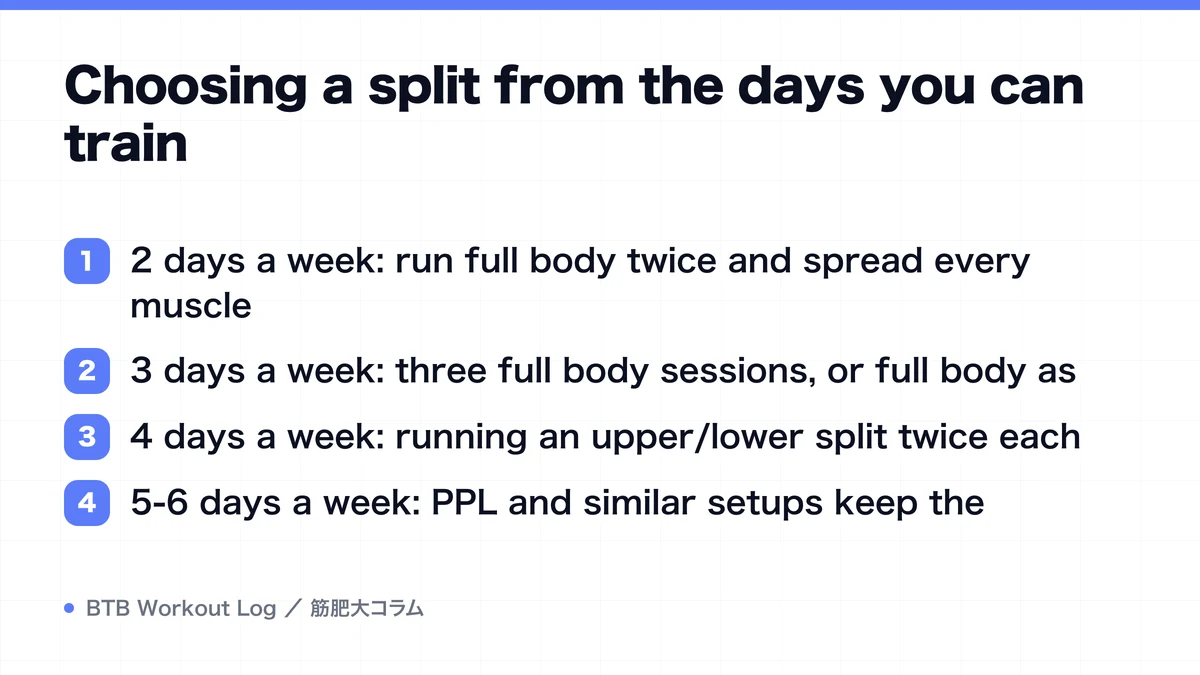 Diagram: Choosing a split from the days you can train