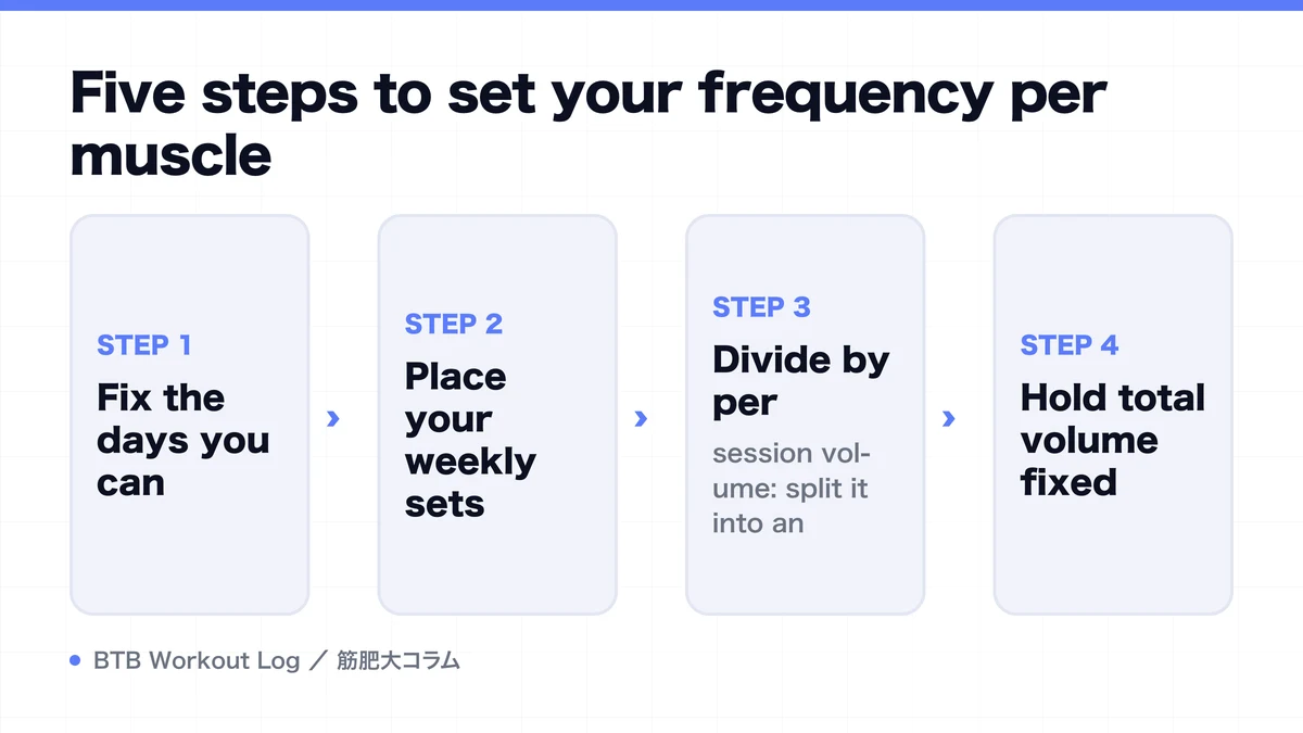 Diagram: Five steps to set your frequency per muscle