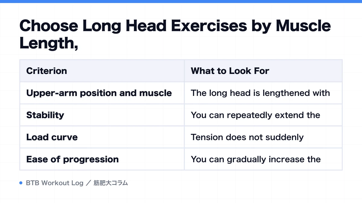 Diagram: Choose Long Head Exercises by Muscle Length,