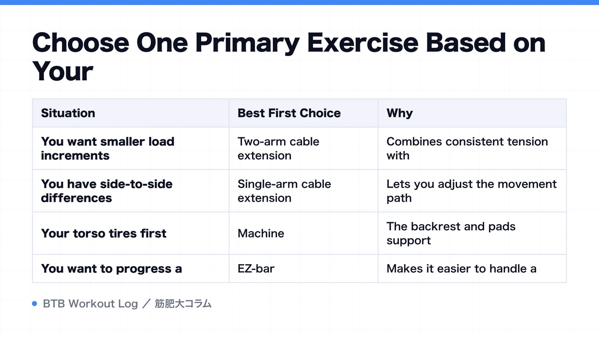Diagram: Choose One Primary Exercise Based on Your