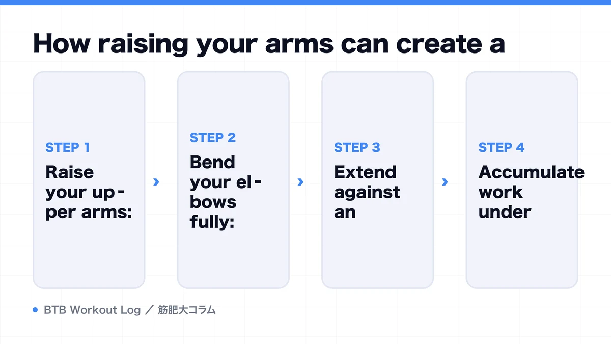 Diagram: How raising your arms can create a