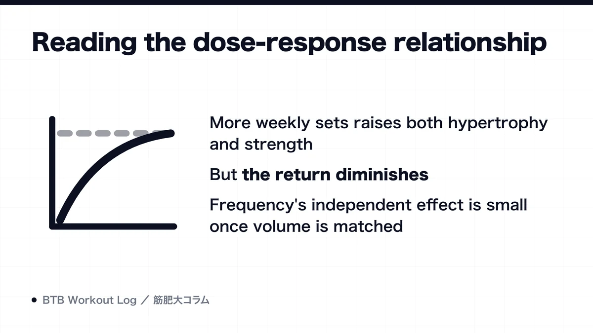 Diagram: Reading the dose-response relationship