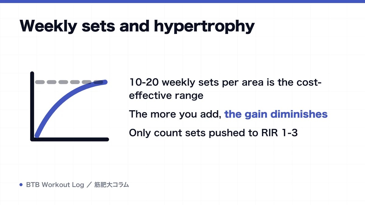 Diagram: Weekly sets and hypertrophy
