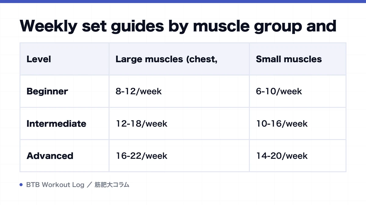 Diagram: Weekly set guides by muscle group and