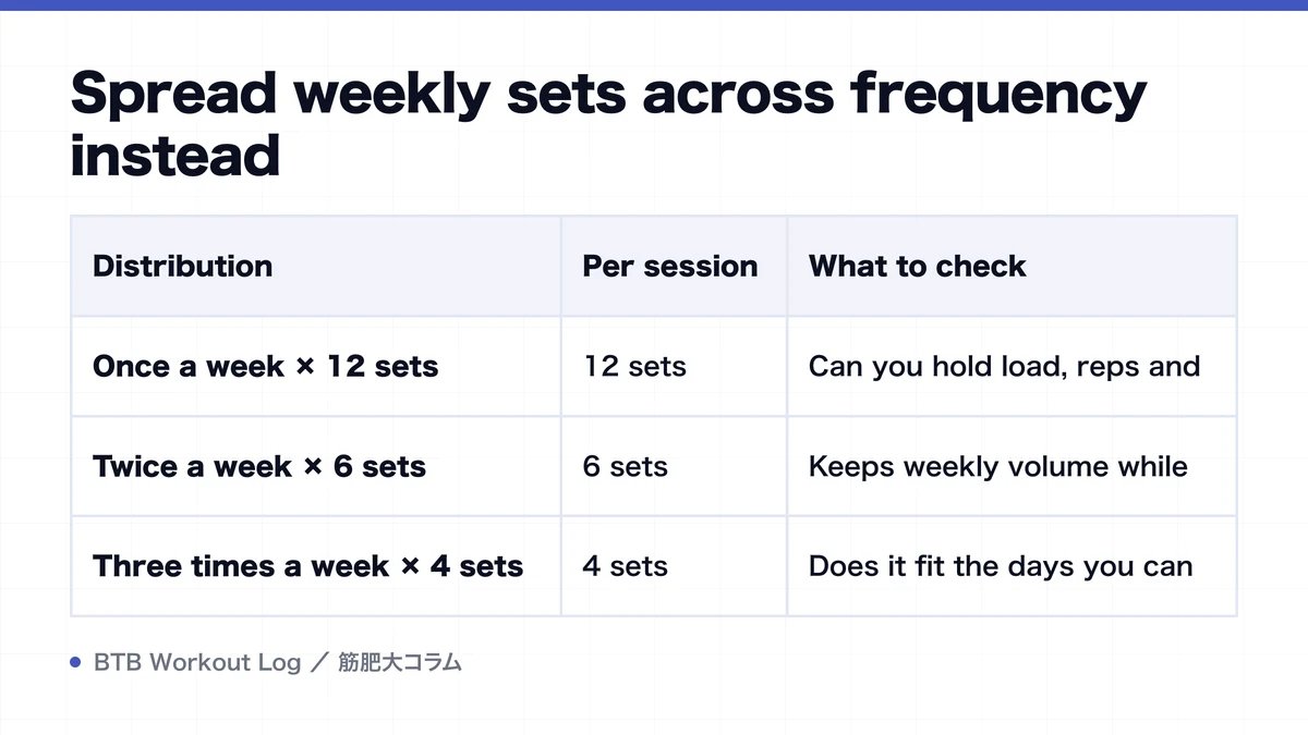 Diagram: Spread weekly sets across frequency instead