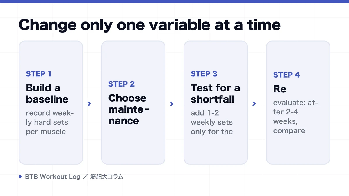 Diagram: Change only one variable at a time