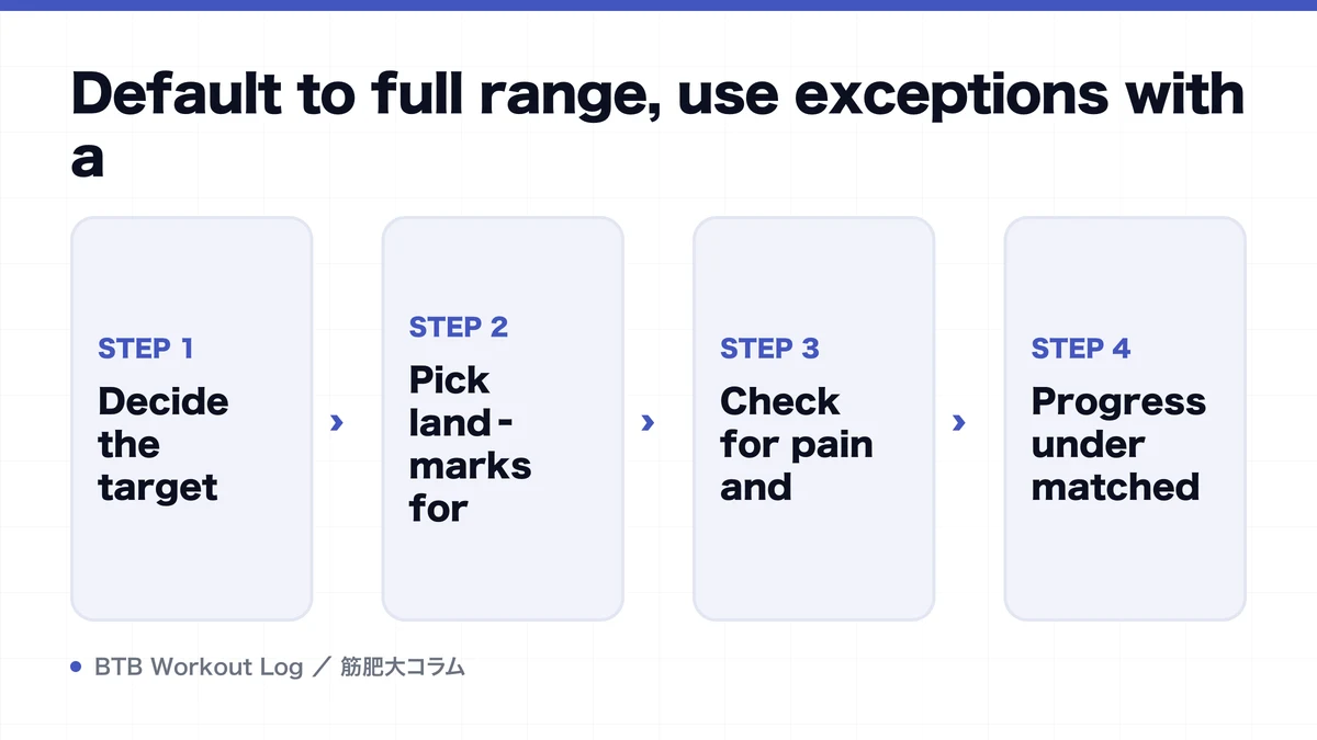 Diagram: Default to full range, use exceptions with a