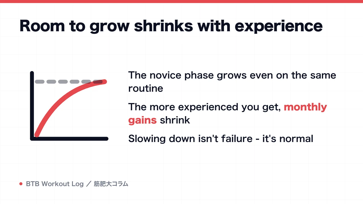 Diagram: Room to grow shrinks with experience