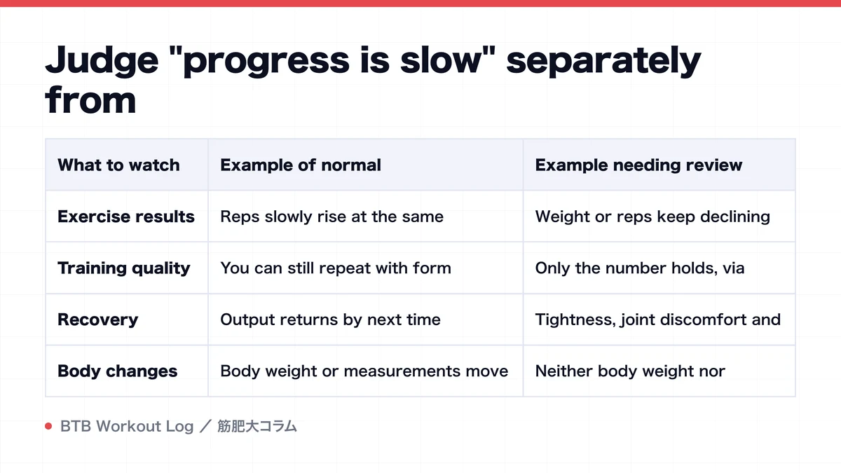 Diagram: Judge "progress is slow" separately from