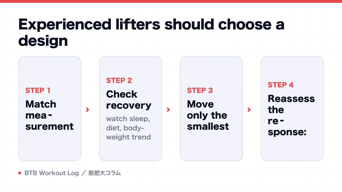 Diagram: Experienced lifters should choose a design