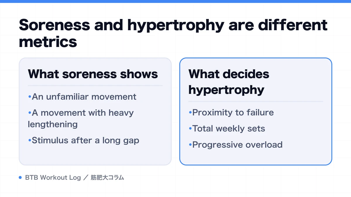 Diagram: Soreness and hypertrophy are different metrics
