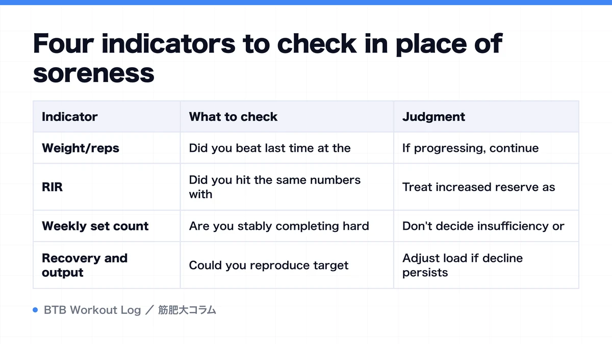Diagram: Four indicators to check in place of soreness