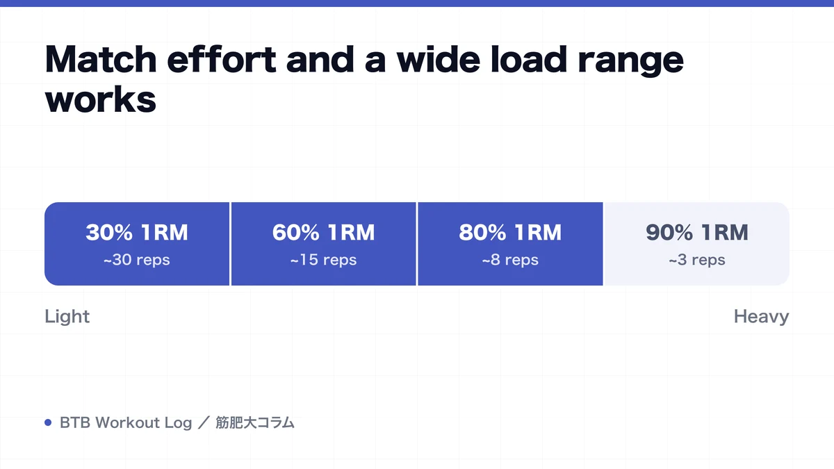 Diagram: Match effort and a wide load range works