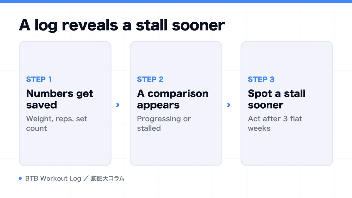 Diagram: A log reveals a stall sooner