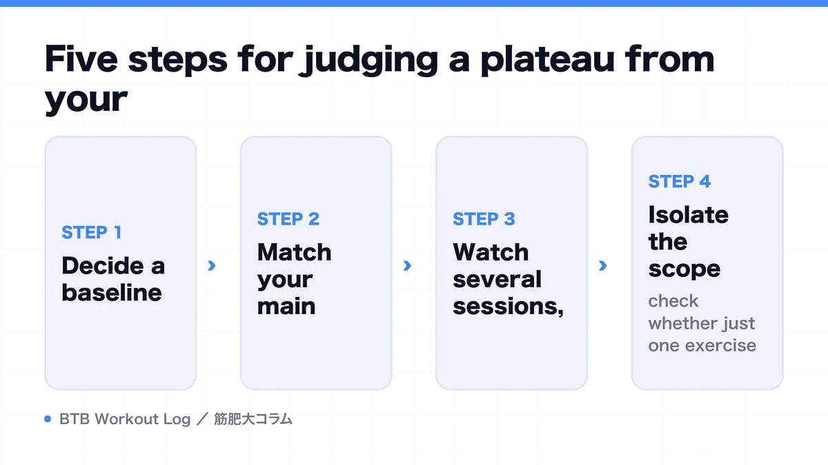 Diagram: Five steps for judging a plateau from your