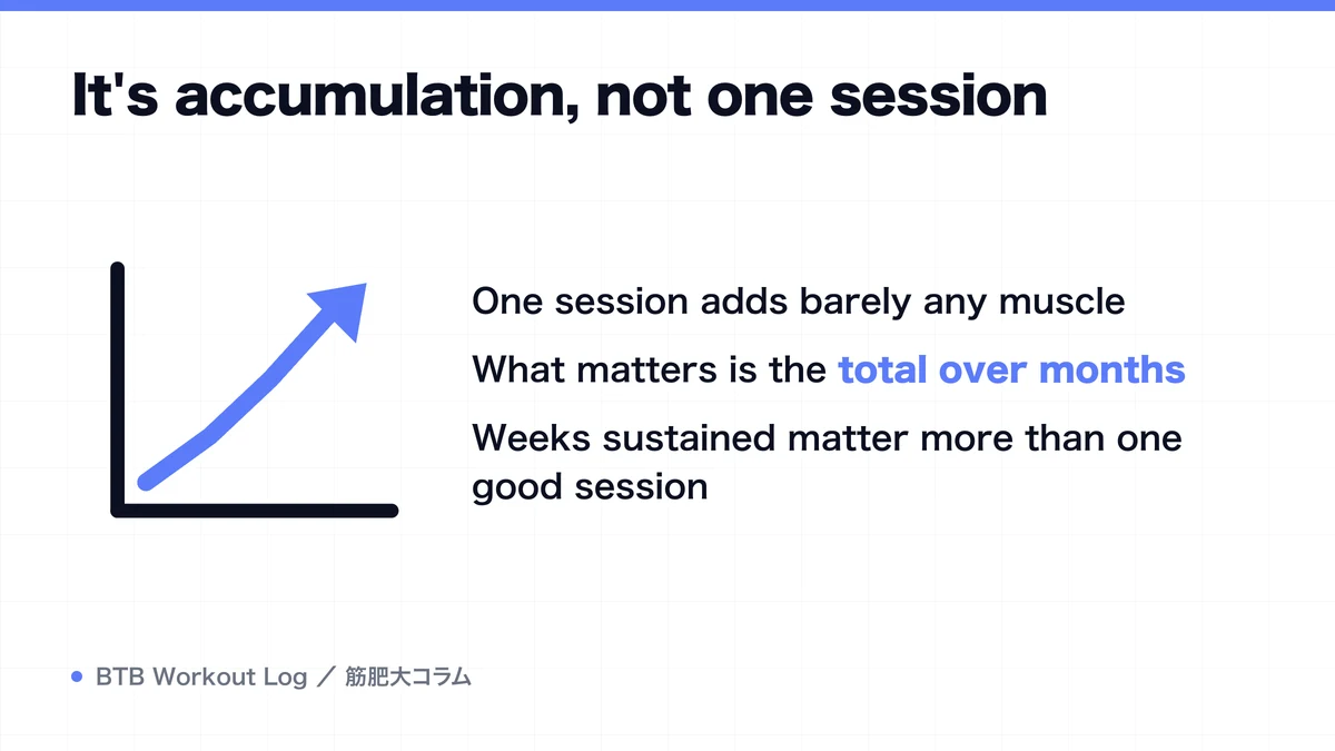 Diagram: It's accumulation, not one session