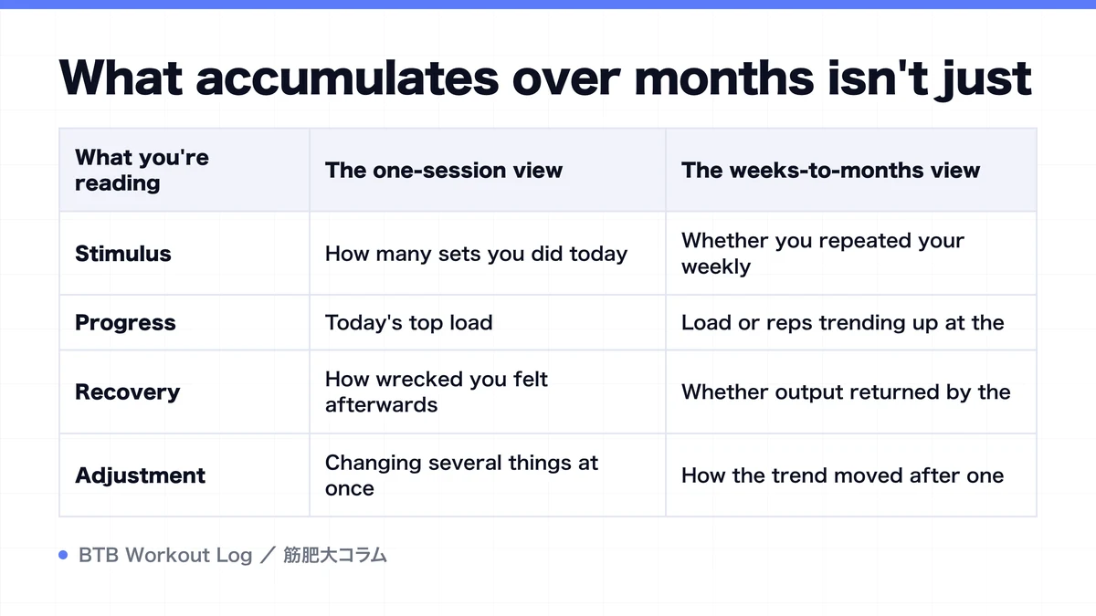 Diagram: What accumulates over months isn't just