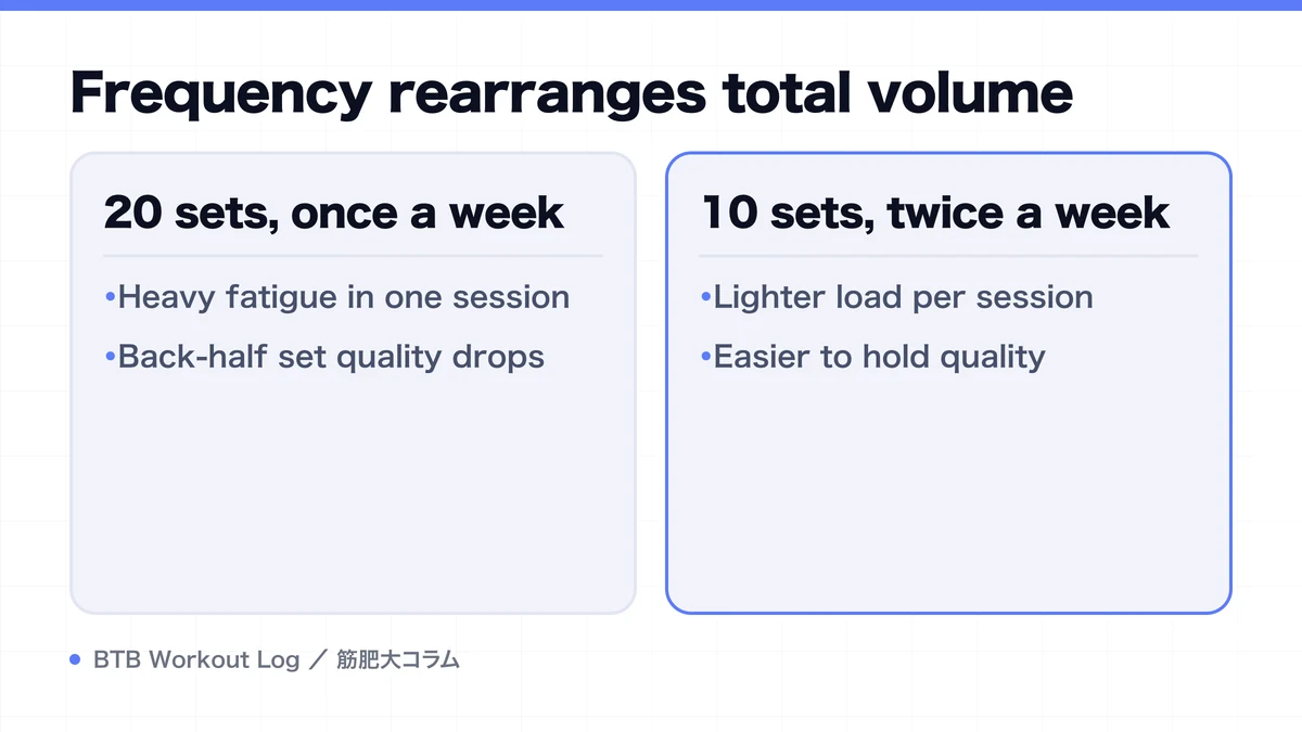 Diagram: Frequency rearranges total volume