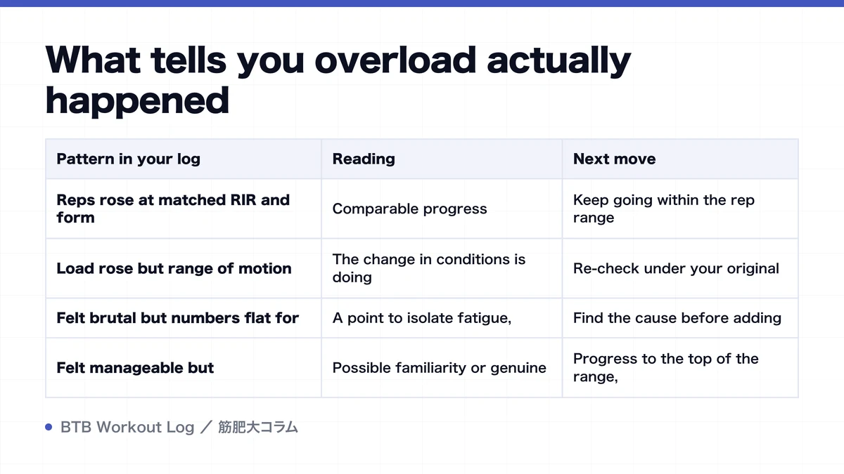 Diagram: What tells you overload actually happened