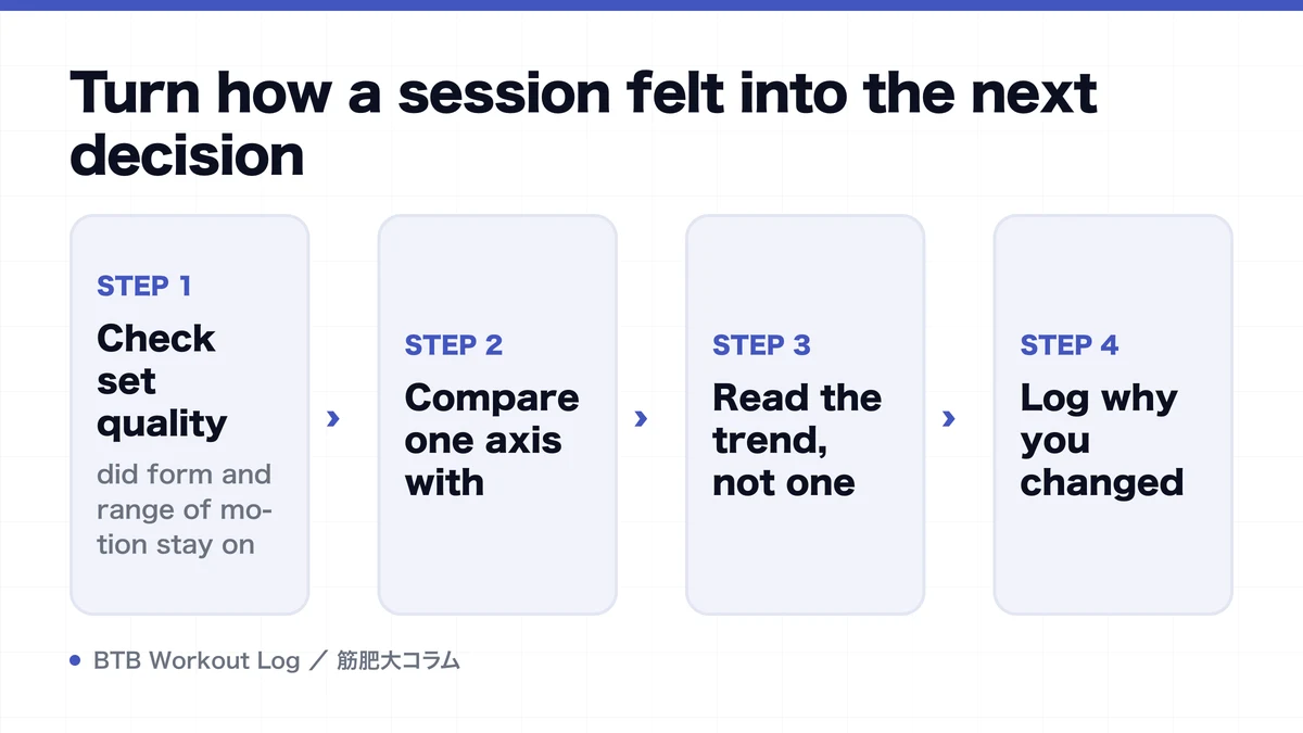 Diagram: Turn how a session felt into the next decision