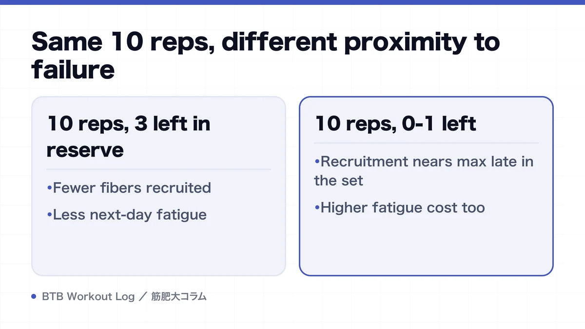 Diagram: Same 10 reps, different proximity to failure