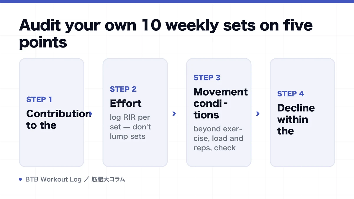 Diagram: Audit your own 10 weekly sets on five points