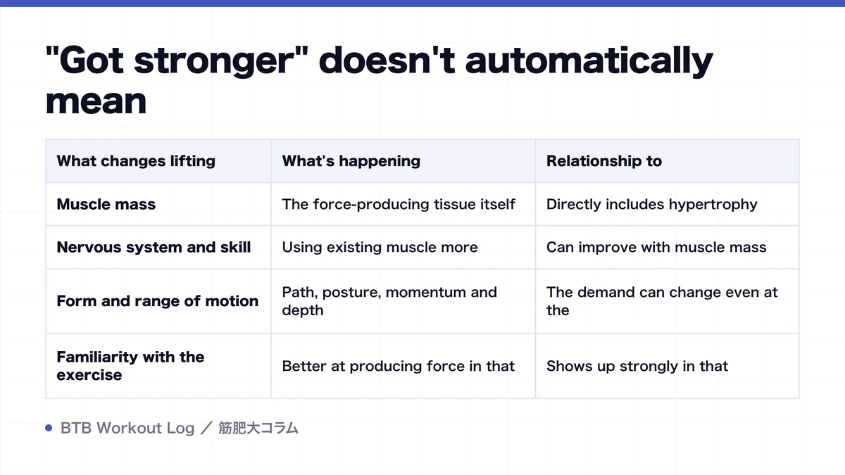 Diagram: "Got stronger" doesn't automatically mean