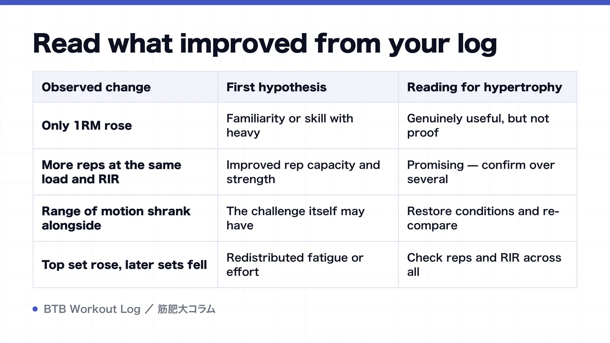 Diagram: Read what improved from your log
