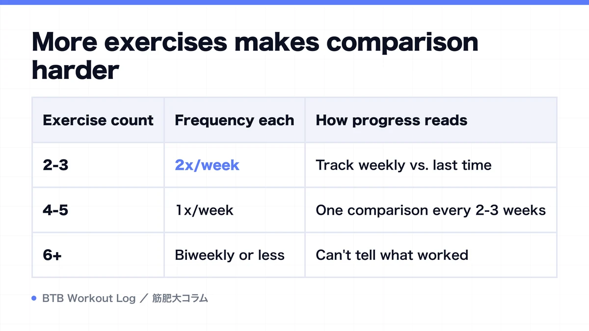 Diagram: More exercises makes comparison harder