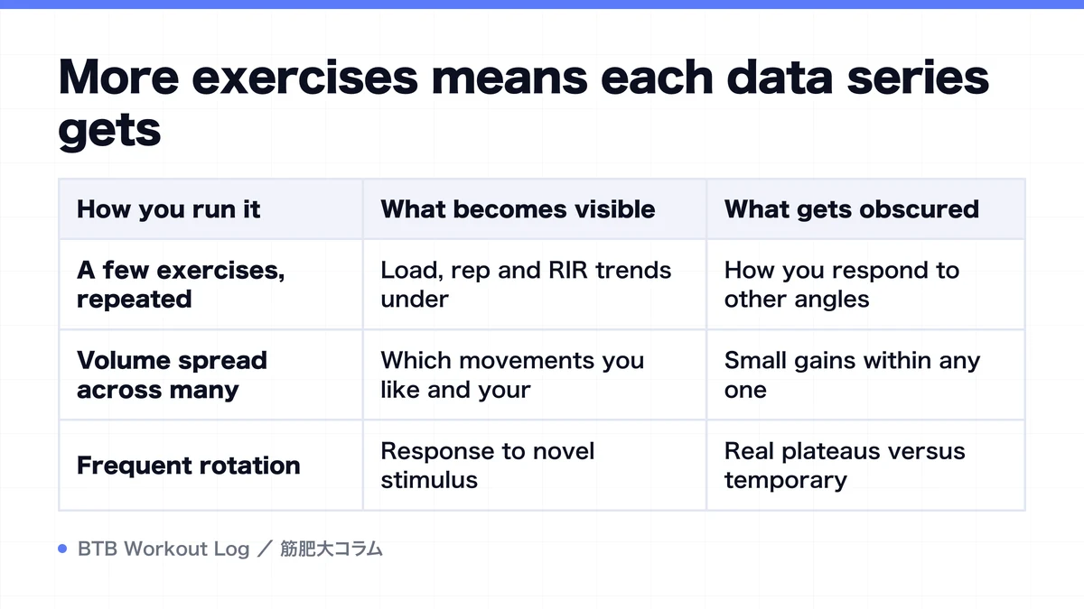 Diagram: More exercises means each data series gets