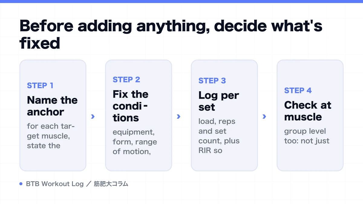 Diagram: Before adding anything, decide what's fixed