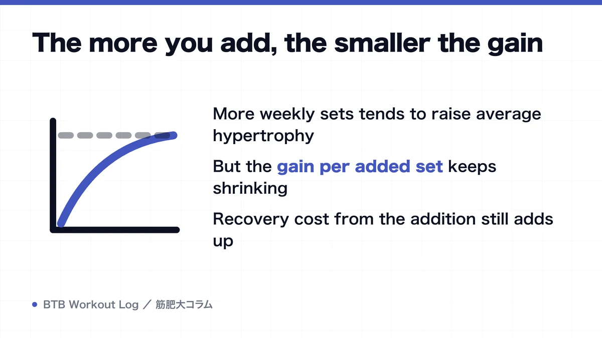 Diagram: The more you add, the smaller the gain