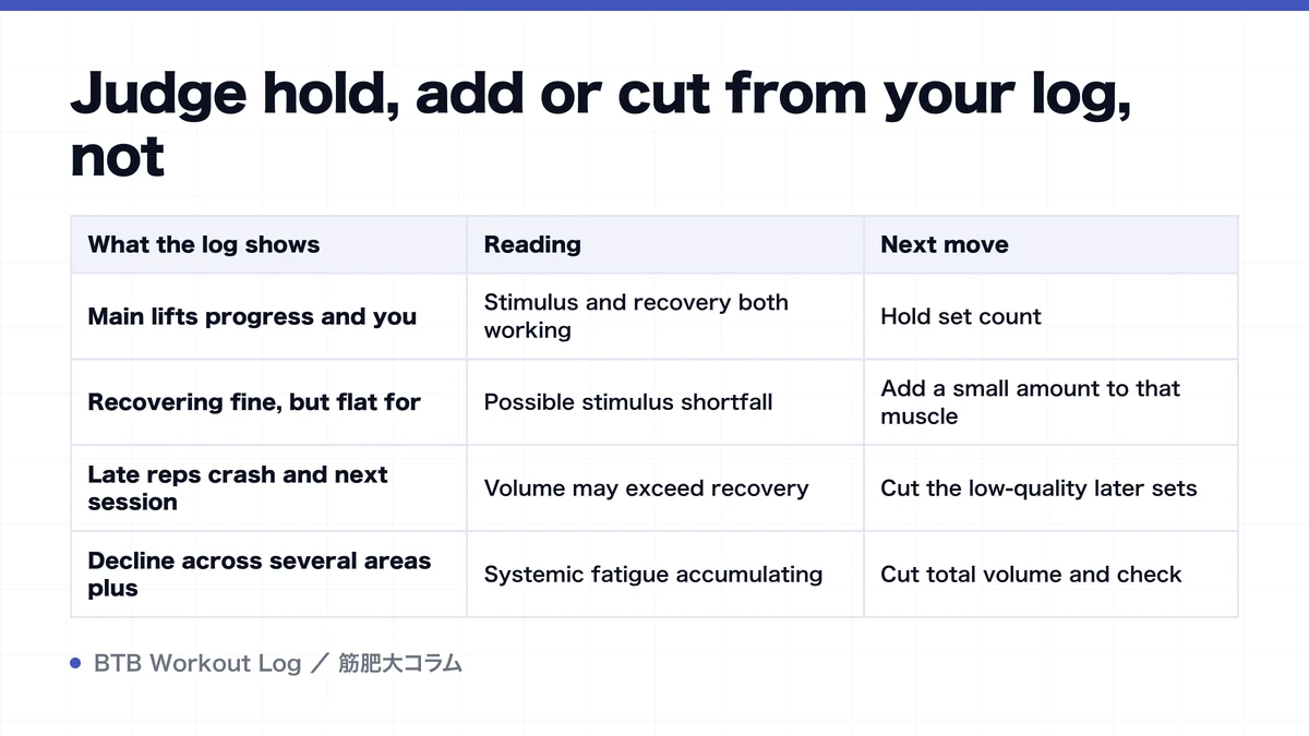Diagram: Judge hold, add or cut from your log, not