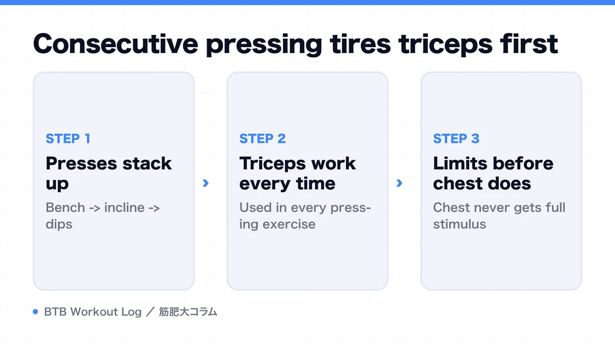 Diagram: Consecutive pressing tires triceps first