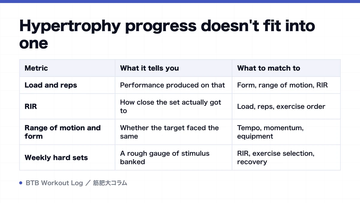 Diagram: Hypertrophy progress doesn't fit into one