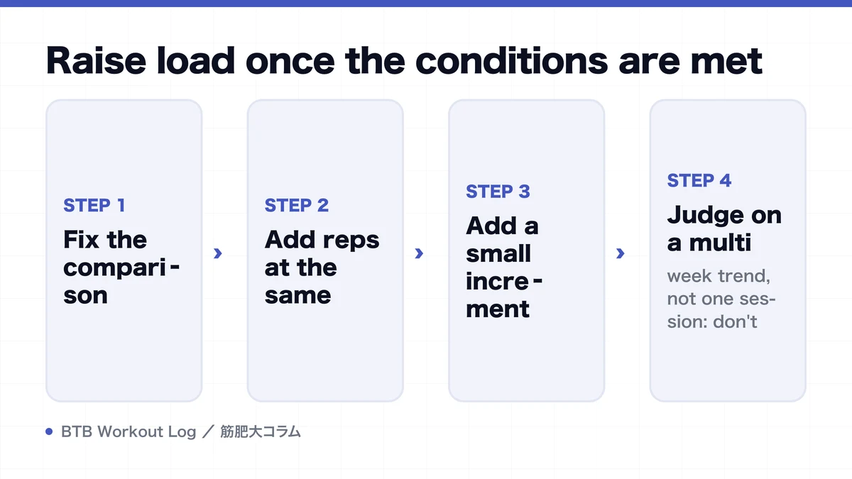 Diagram: Raise load once the conditions are met