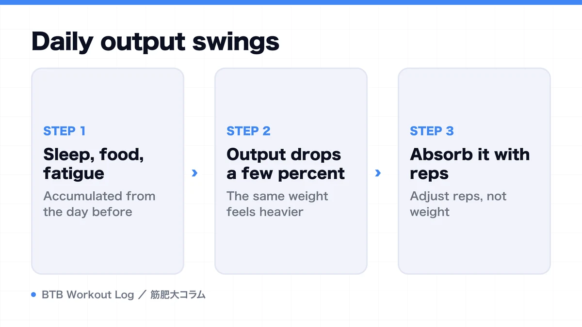 Diagram: Daily output swings
