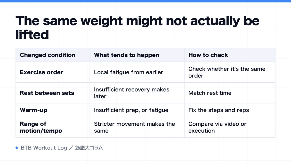 Diagram: The same weight might not actually be lifted