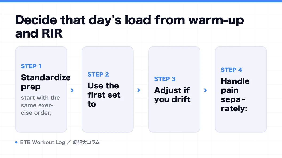 Diagram: Decide that day's load from warm-up and RIR