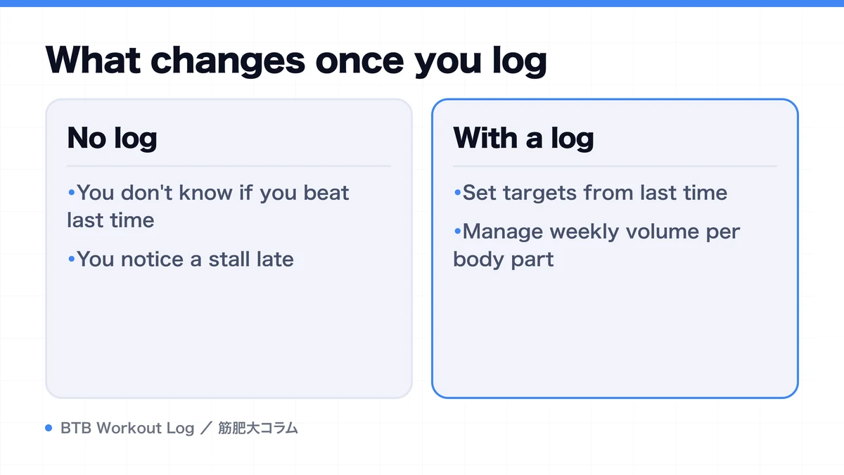 Diagram: What changes once you log