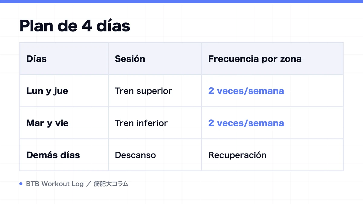 Diagram: Plan de 4 días