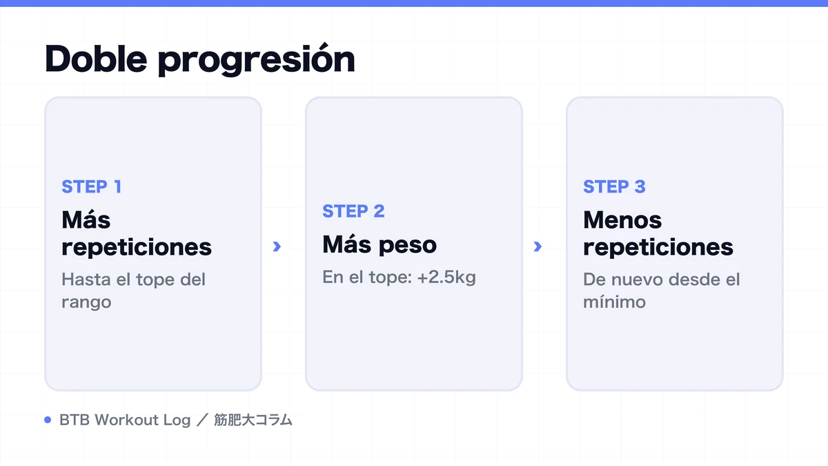 Diagram: Doble progresión