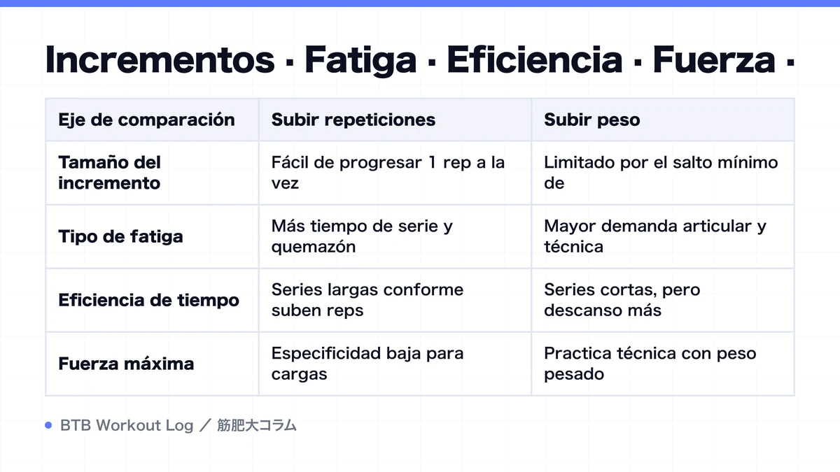 Diagram: Incrementos · Fatiga · Eficiencia · Fuerza ·