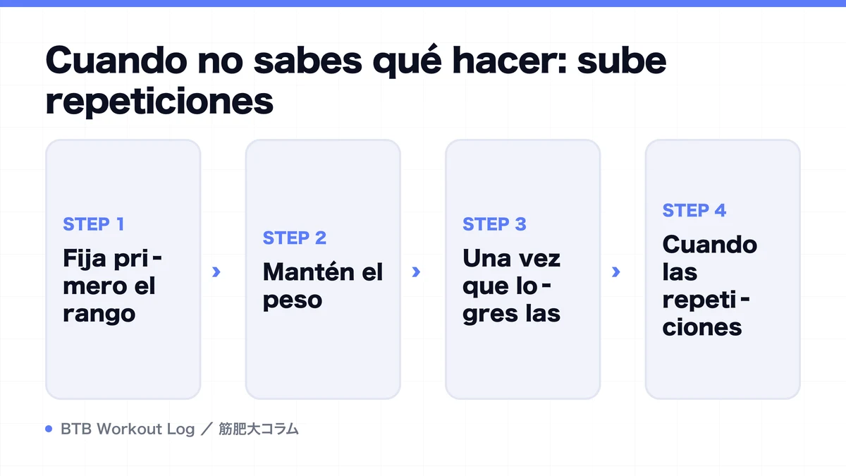 Diagram: Cuando no sabes qué hacer: sube repeticiones