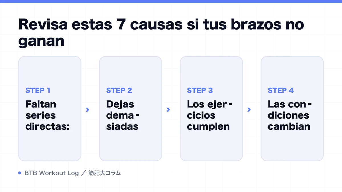Diagram: Revisa estas 7 causas si tus brazos no ganan