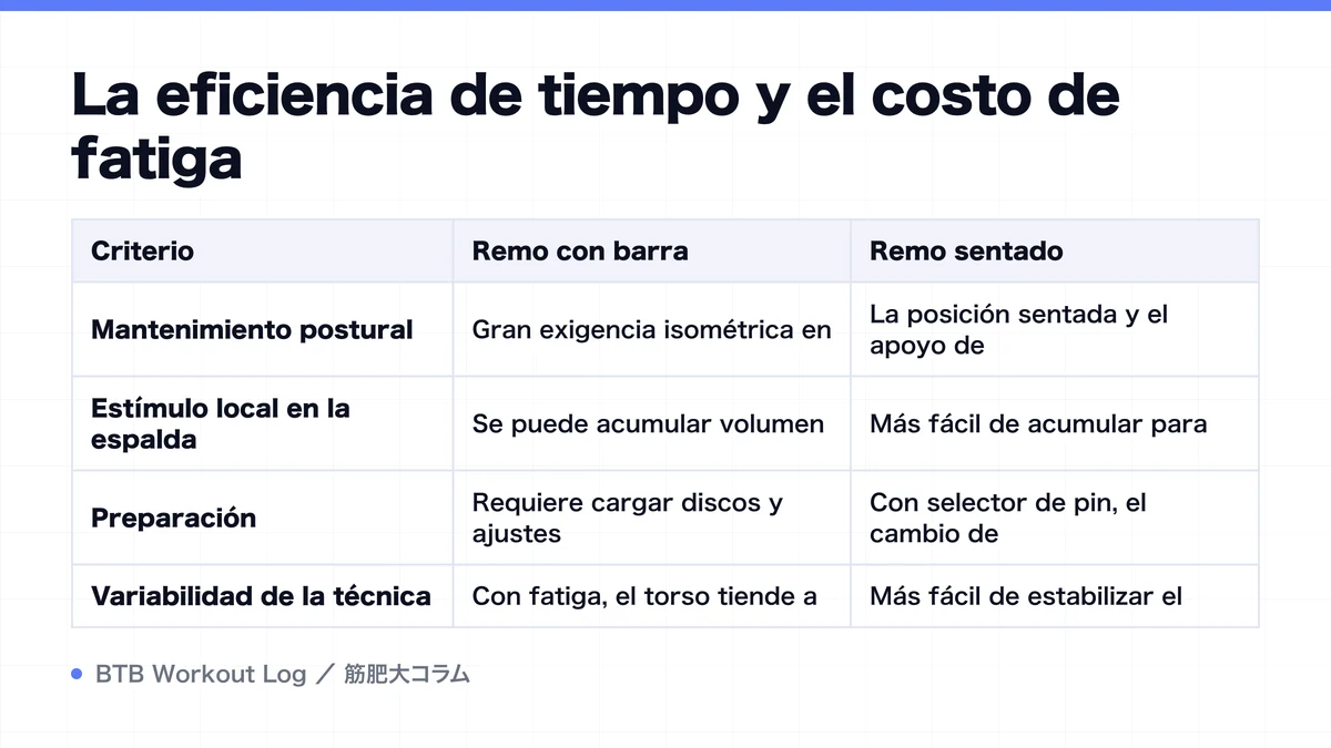 Diagram: La eficiencia de tiempo y el costo de fatiga